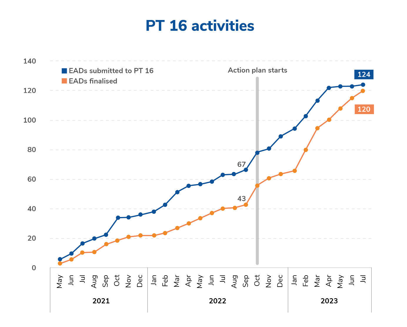 Achievements of PT 16 Quality Control over the period 05/2021-07/2023