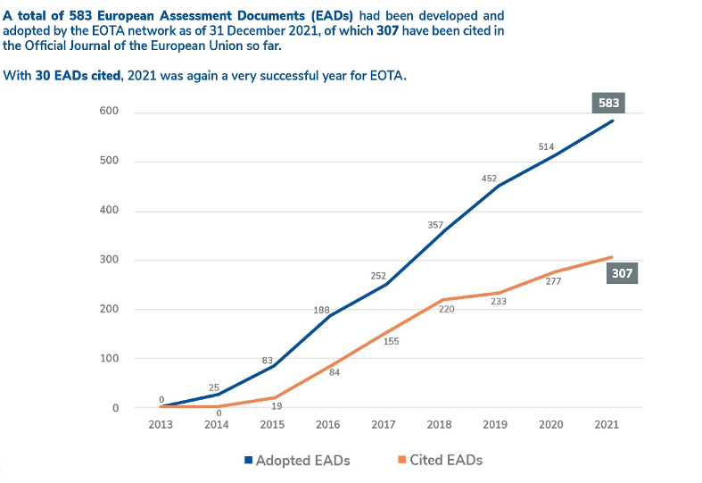 Figure 1: EADs adopted and cited until 2021-12-31. Extract from EOTA – 2021 Annual Report
